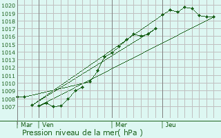 Graphe de la pression atmosphrique prvue pour Capelle
