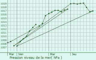 Graphe de la pression atmosphrique prvue pour Mundolsheim