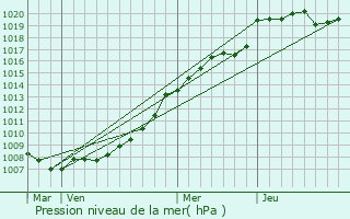 Graphe de la pression atmosphrique prvue pour Longuevillette