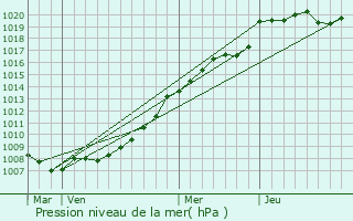 Graphe de la pression atmosphrique prvue pour Brucamps