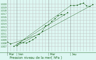 Graphe de la pression atmosphrique prvue pour Airaines