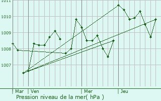 Graphe de la pression atmosphrique prvue pour Saint-Avit-Frandat