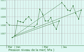 Graphe de la pression atmosphrique prvue pour Mas-d