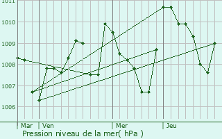 Graphe de la pression atmosphrique prvue pour Rouffiac-d