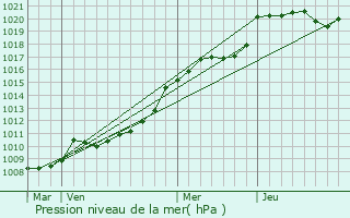 Graphe de la pression atmosphrique prvue pour Ticheville