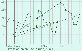 Graphe de la pression atmosphrique prvue pour La Pomarde