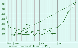 Graphe de la pression atmosphrique prvue pour Satteldorf