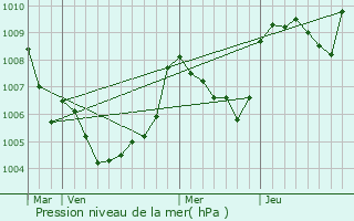 Graphe de la pression atmosphrique prvue pour Blieux