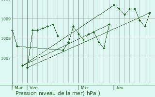 Graphe de la pression atmosphrique prvue pour Carrre