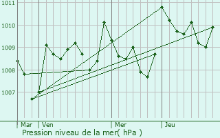 Graphe de la pression atmosphrique prvue pour Peyrusse-Grande