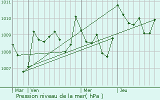 Graphe de la pression atmosphrique prvue pour Armous-et-Cau
