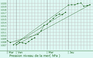 Graphe de la pression atmosphrique prvue pour Bouquemaison