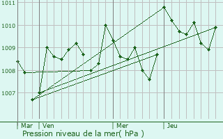 Graphe de la pression atmosphrique prvue pour Tudelle