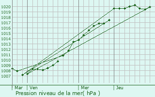 Graphe de la pression atmosphrique prvue pour Aumtre