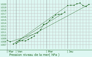 Graphe de la pression atmosphrique prvue pour Beaucamps-le-Vieux