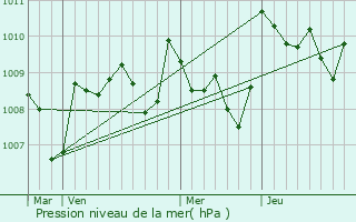 Graphe de la pression atmosphrique prvue pour Jgun