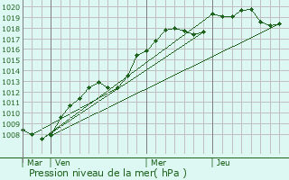 Graphe de la pression atmosphrique prvue pour Olivet