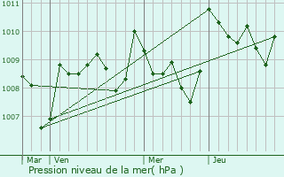 Graphe de la pression atmosphrique prvue pour Antras