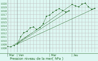 Graphe de la pression atmosphrique prvue pour Loches