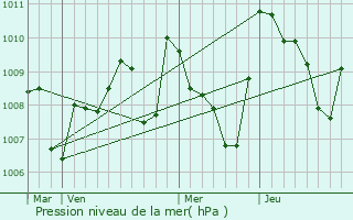 Graphe de la pression atmosphrique prvue pour Malvis