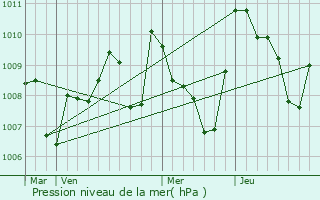 Graphe de la pression atmosphrique prvue pour Gaja-et-Villedieu