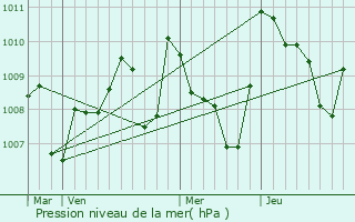 Graphe de la pression atmosphrique prvue pour La Force