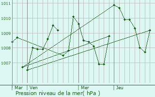 Graphe de la pression atmosphrique prvue pour Ferran