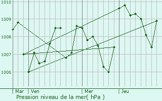 Graphe de la pression atmosphrique prvue pour Montdragon