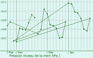 Graphe de la pression atmosphrique prvue pour Hounoux