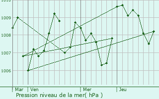 Graphe de la pression atmosphrique prvue pour Sainte-Foy-d