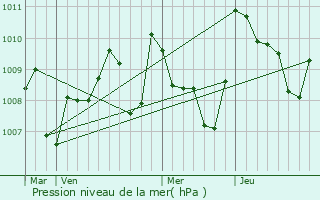 Graphe de la pression atmosphrique prvue pour Souilhanels