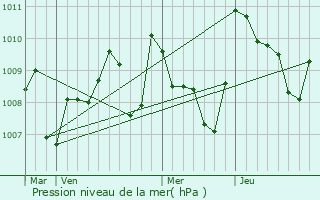 Graphe de la pression atmosphrique prvue pour Soupex