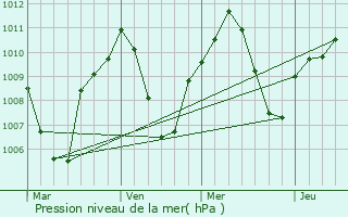 Graphe de la pression atmosphrique prvue pour Chamartn