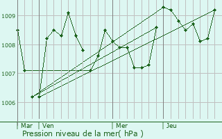 Graphe de la pression atmosphrique prvue pour Soulom