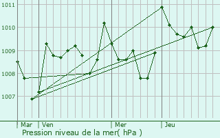 Graphe de la pression atmosphrique prvue pour Ricourt