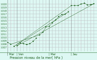 Graphe de la pression atmosphrique prvue pour Quesnoy-le-Montant