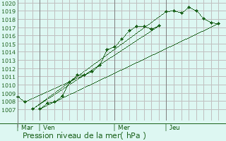 Graphe de la pression atmosphrique prvue pour Jonquery