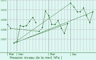 Graphe de la pression atmosphrique prvue pour Cran