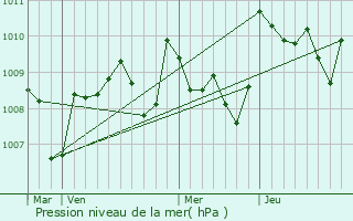 Graphe de la pression atmosphrique prvue pour Bajonnette