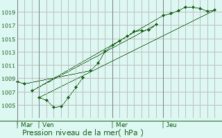 Graphe de la pression atmosphrique prvue pour Feignies