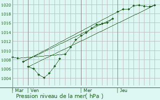 Graphe de la pression atmosphrique prvue pour Roubaix