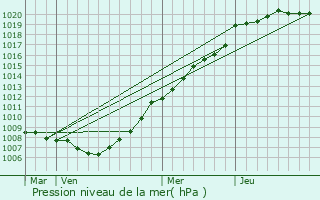 Graphe de la pression atmosphrique prvue pour Les Mores