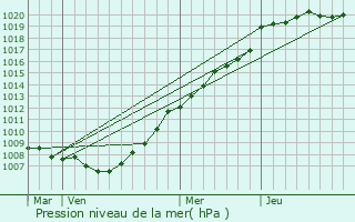 Graphe de la pression atmosphrique prvue pour Bambecque