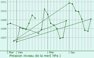 Graphe de la pression atmosphrique prvue pour Villelongue-d