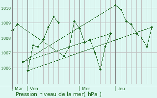 Graphe de la pression atmosphrique prvue pour Alzen