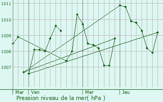 Graphe de la pression atmosphrique prvue pour Ribouisse