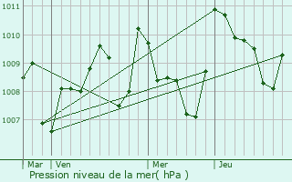 Graphe de la pression atmosphrique prvue pour Mas-Saintes-Puelles