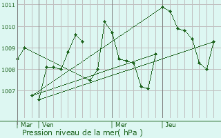 Graphe de la pression atmosphrique prvue pour Saint-Amans