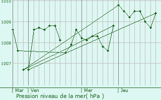 Graphe de la pression atmosphrique prvue pour Billre