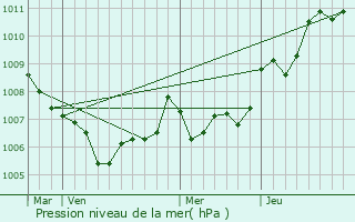 Graphe de la pression atmosphrique prvue pour Ile du Levant